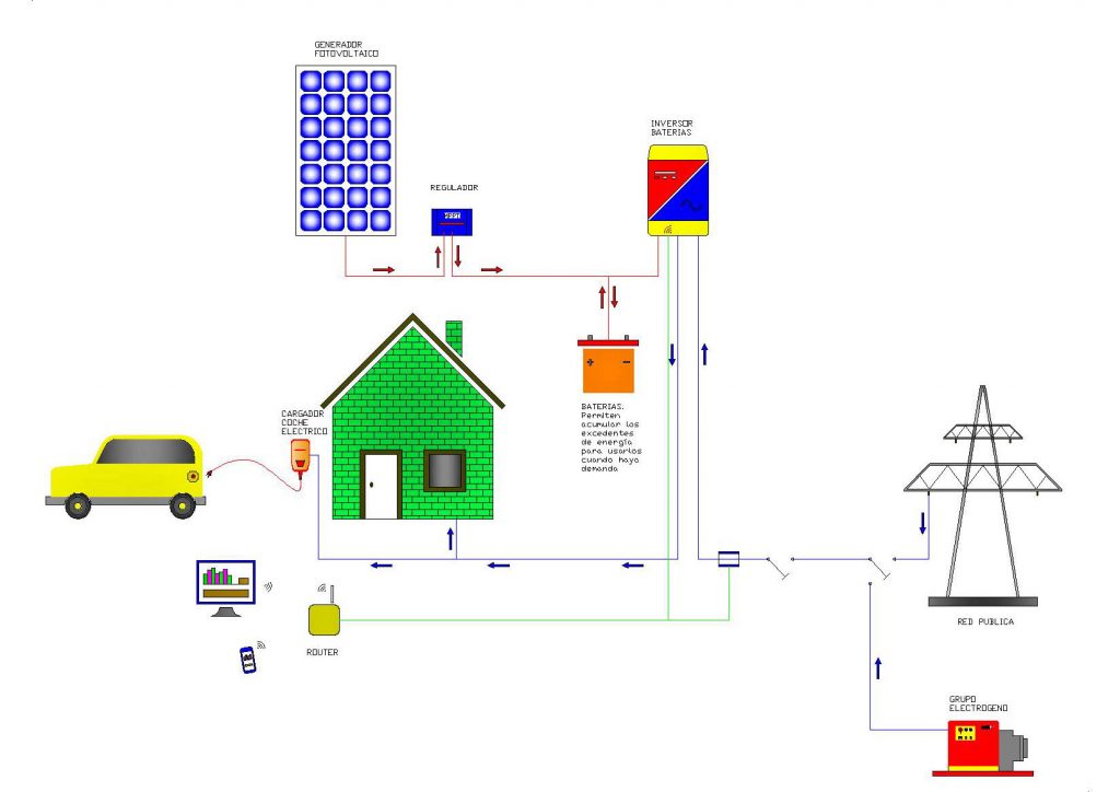 Microgrid 1- Sistema aislado de la red eléctrica con regulador de carga mppt